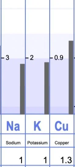  HTMA results showing very low levels of sodium, potassium, and copper 